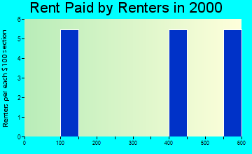 Allakaket rent paid by renters graph