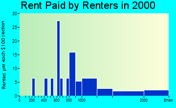 Sun Valley rent paid by renters graph