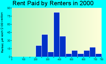 Troy rent paid by renters graph