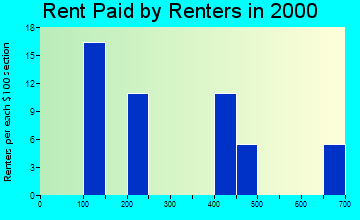 Ambler rent paid by renters graph