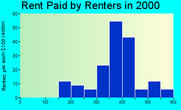 Andalusia rent paid by renters graph