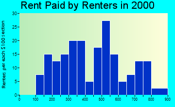 Anchor Point rent paid by renters graph