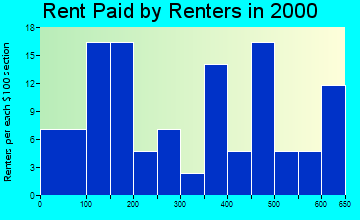 Argenta rent paid by renters graph