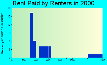 Anderson rent paid by renters graph