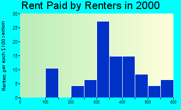 Angoon rent paid by renters graph