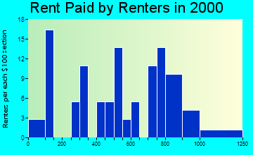 Aniak rent paid by renters graph