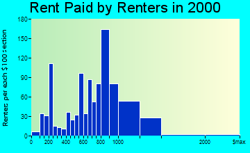Barrington rent paid by renters graph
