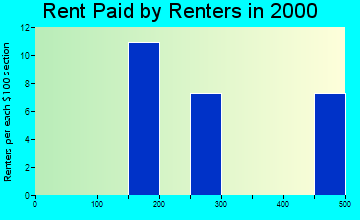 Anvik rent paid by renters graph