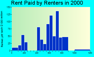 Beach Park rent paid by renters graph