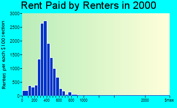 Belleville rent paid by renters graph