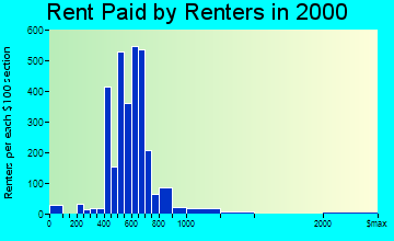 Bellwood rent paid by renters graph