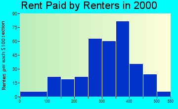 Bement rent paid by renters graph