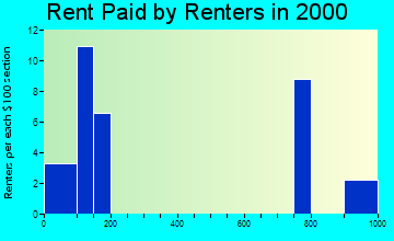 Atmautluak rent paid by renters graph
