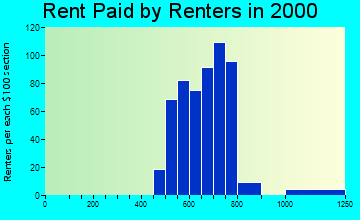 Berkeley rent paid by renters graph
