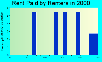 Atqasuk rent paid by renters graph