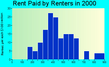 Bondville rent paid by renters graph
