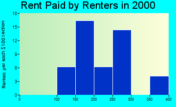 Brocton rent paid by renters graph