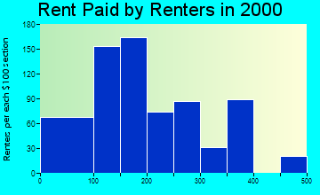 Brent rent paid by renters graph