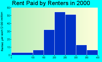 Brownstown rent paid by renters graph