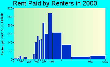 Buffalo Grove rent paid by renters graph
