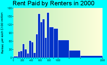 Bethel rent paid by renters graph
