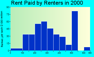 Cambria rent paid by renters graph