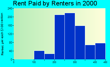 Carthage rent paid by renters graph