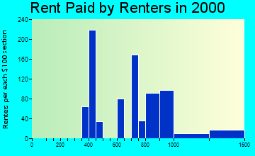 Cary rent paid by renters graph