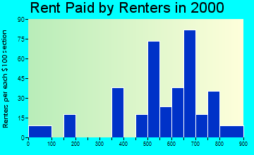 Big Lake rent paid by renters graph