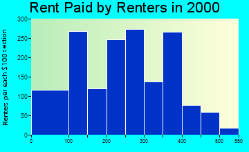 Centreville rent paid by renters graph