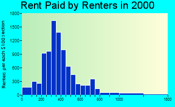 Charleston rent paid by renters graph