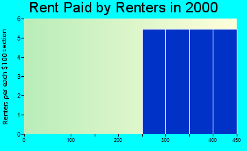 Brevig Mission rent paid by renters graph