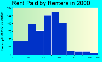 Christopher rent paid by renters graph