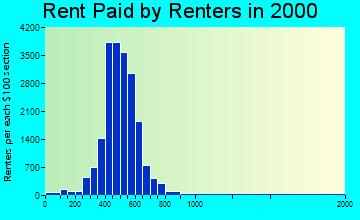 Cicero rent paid by renters graph
