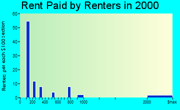 Buckland rent paid by renters graph