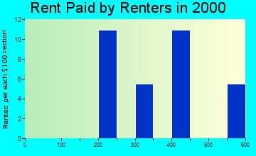 Cisco rent paid by renters graph