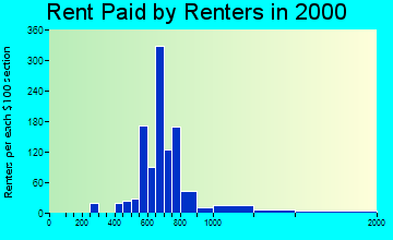 Clarendon Hills rent paid by renters graph