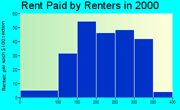 Clay City rent paid by renters graph