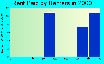 Clear Lake rent paid by renters graph