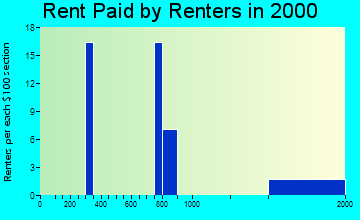 Buffalo Soapstone rent paid by renters graph