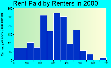 Clinton rent paid by renters graph