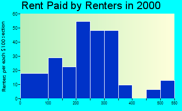 Cobden rent paid by renters graph