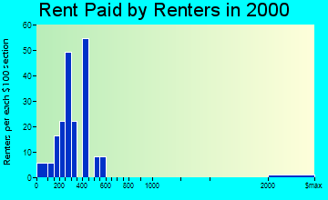 Colfax rent paid by renters graph