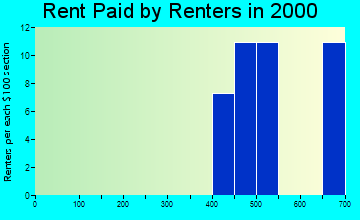 Cooksville rent paid by renters graph