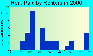 Cordova rent paid by renters graph