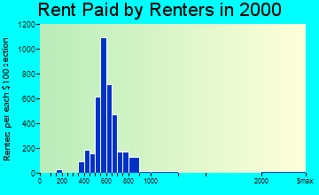 Crest Hill rent paid by renters graph