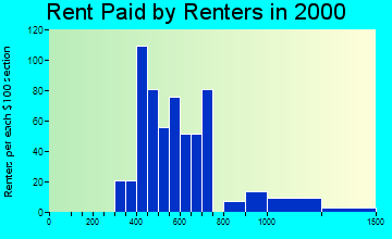 Crete rent paid by renters graph