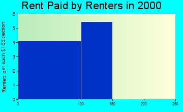 Chalkyitsik rent paid by renters graph
