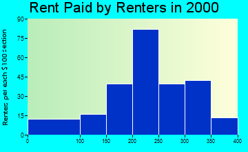 Dallas City rent paid by renters graph