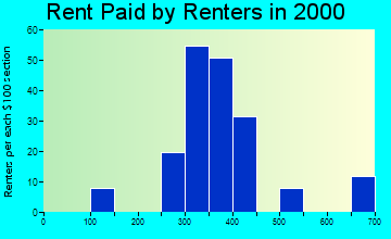Dalton City rent paid by renters graph